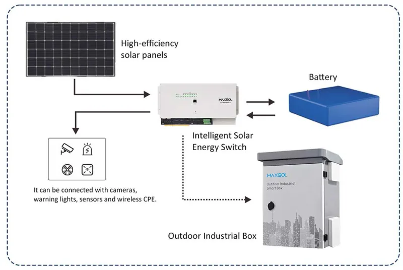 Diagrama ciclului inteligent zi-noapte al energiei solare