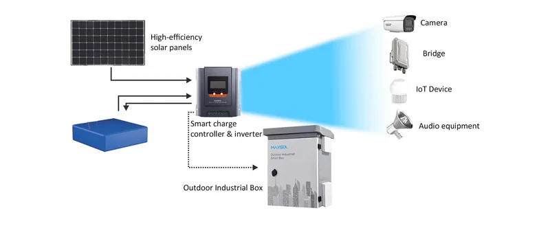 Flux energetic între panoul solar, controlerul MPPT, acumulator, cutia industrială de exterior și dispozitivele conectate