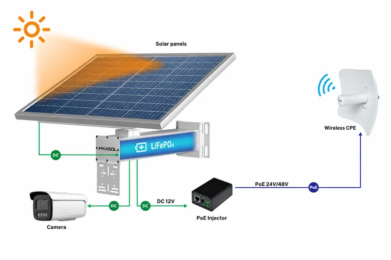 Arhitectura completă a sistemului cu alimentare solară, cameră, injector PoE și CPE wireless